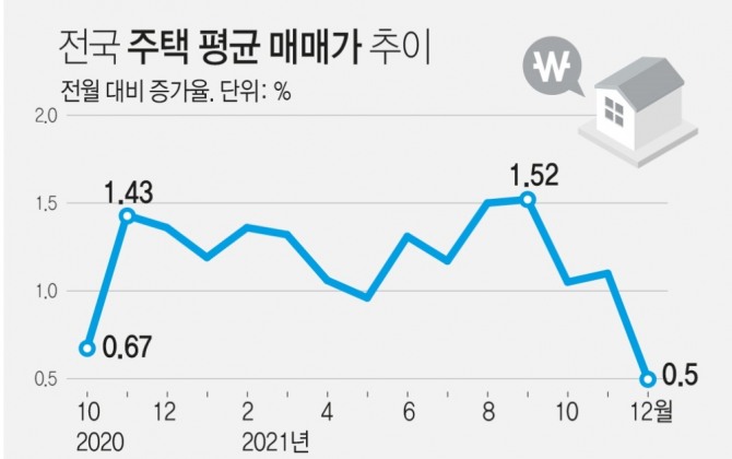 전국 주택 평균 매매가 추이.출처=연합뉴스