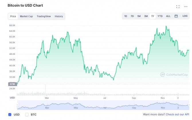 2021년 비트코인(BTC) 1년 가격 차트. 사진=코인마켓캡
