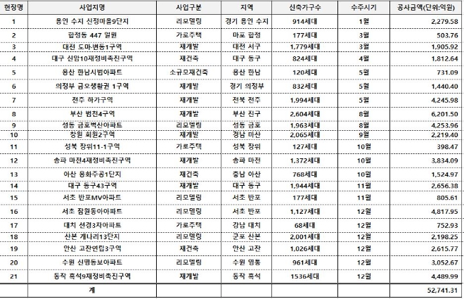 현대건설 2021년 도시정비 수주 실적 표. 자료=현대건설