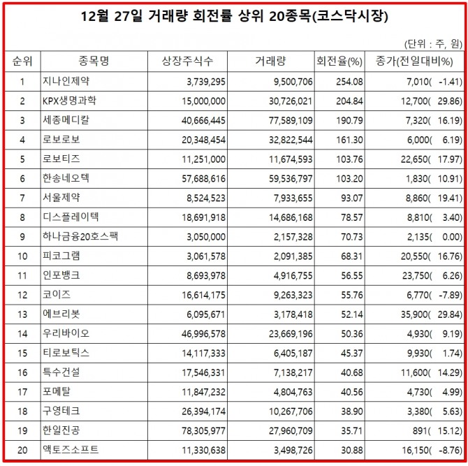 27일 코스닥 시장 거래량 회전률 상위종목  자료=한국거래소