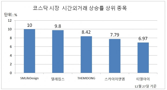 27일 코스닥시장 시간외거래 상승률 상위종목  자료=한국거래소