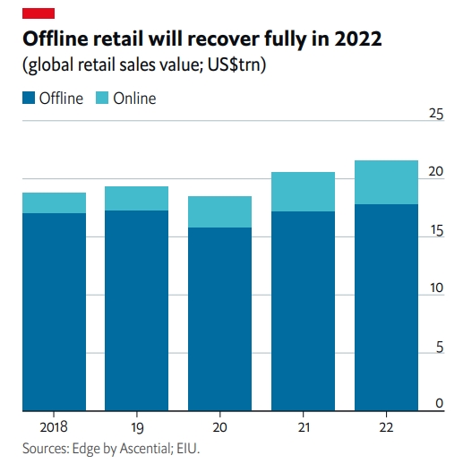 글로벌 소매판매 추이. 2022년도는 전망치. 사진=EIU