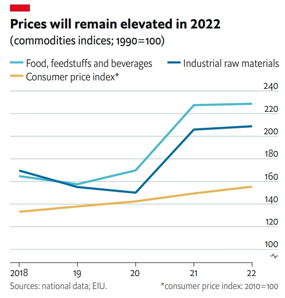 글로벌 물가 추이. 2022년도는 전망치. 사진=EIU