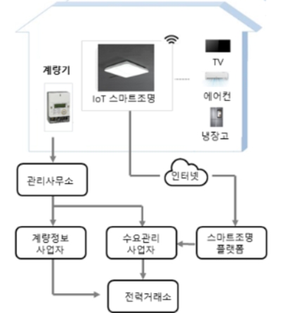 IoT 스마트조명을 활용한 자동형 DR 개념도. 자료=LH