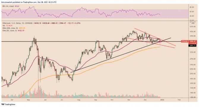 하락 쐐기를 특징으로 하는 ETH/USD 차트. 사진=트레이딩뷰
