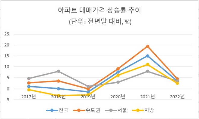 ※ 2021년과 2022년은 추정치. 자료=주택산업연구원