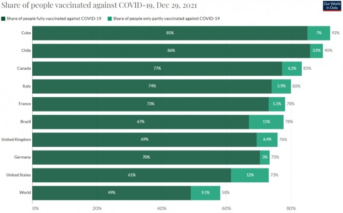 주요국의 최근 코로나 백신 접종률 현황. 사진=아워월드인데이터