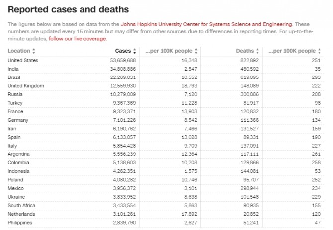 미국 존스홉킨스대가 집계한 최근 전세계 코로나 확진자 및 사망자 현황. 사진=존스홉킨스대