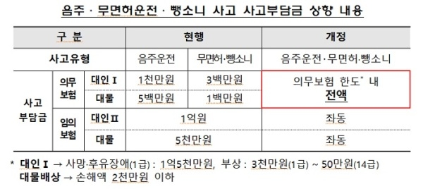 음주‧무면허운전‧뺑소니 사고 사고부담금 상향 내용. 표=금융감독원