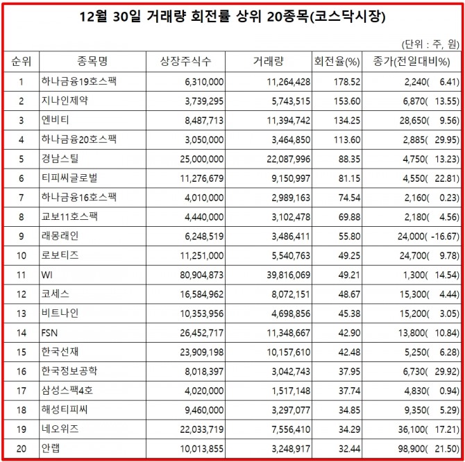 31일 한국거래소에 따르면, 하나금융19호스팩 주식은 30일 코스닥 시장에서 상장주식수 대비 거래량 비율이 가장 높았으며, 이날 주가는 6.41% 상승한 2240원으로 마감했다.  자료=한국거래소