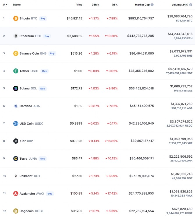 31일 오전 7시 41분 현재 글로벌 암호화폐 시세사이트 코인마켓캡 기준 시가총액 12위 코인시황. 