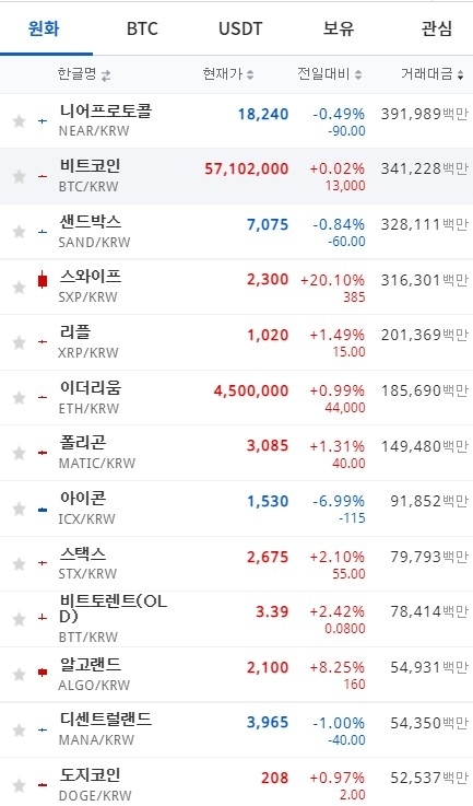 31일 오전 7시 41분 현재 업비트 코인시황. 