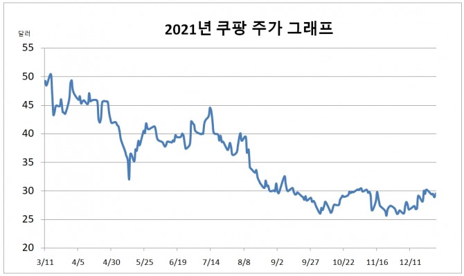 2021년 쿠팡 주가 그래프