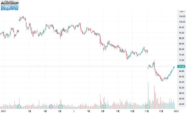 액티비전 블리자드의 2021년 나스닥 주가 그래프. 사진=트레이딩뷰