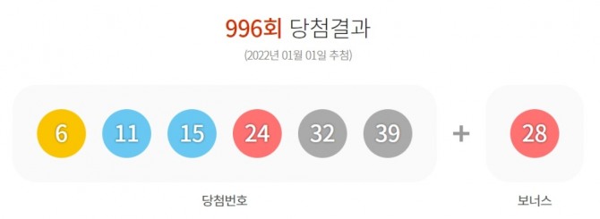 새해 첫 날인 1일 제996회 동행복권 로또 추첨 결과 '6, 11, 15, 24, 32, 39'가 1등 당첨번호로 뽑혔다. 사진=동행복권 홈페이지