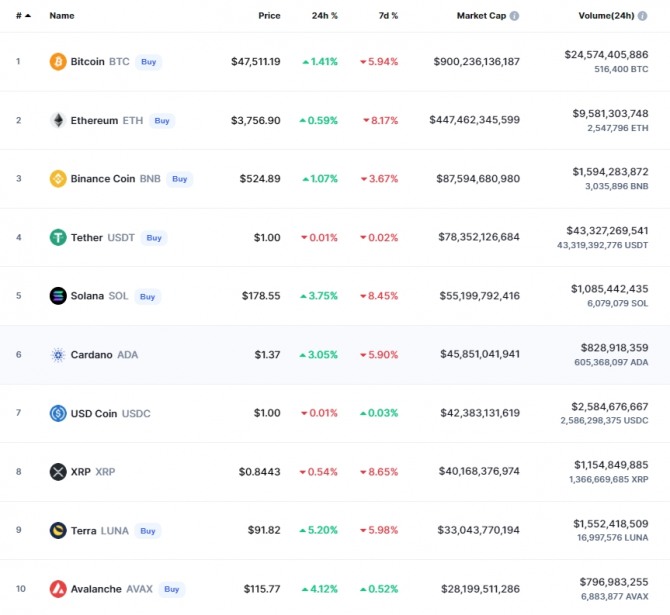 1일(미국 뉴욕시간) 오후 9시 20분 현재 글로벌 암호화폐 시세사이트 코인마켓캡 기준 시가총액 10위 코인시황. 사진=코인마켓캡