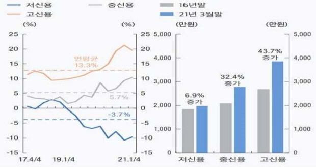 최근 4년간 신용도별 가계신용대출 및 1인당 신용대출액 [자료=한국은행]