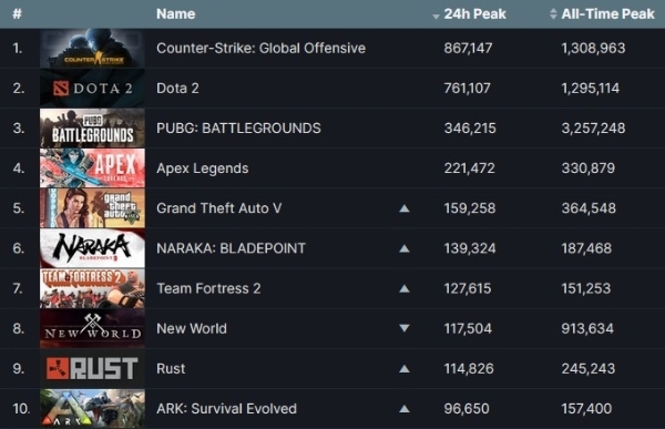 스팀에서 2일 기준 최다 접속자를 기록한 게임 순위. 화살표는 지난해 11월 28일 순위와 비교한 것. 사진=밸브