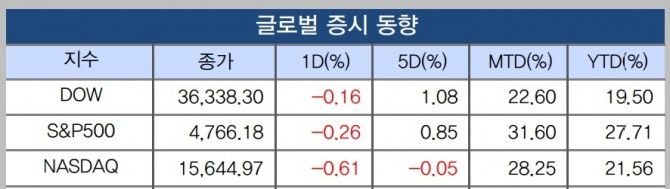 지난해 말 미국 주요지수 마감현황 자료=IBK투자증권