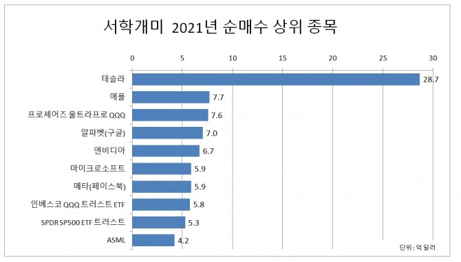 서학개미(해외 증시에 투자하는 국내 개인투자자) 2021년 해외 주식 순매수 상위 10개 종목.    자료=한국예탁결제원