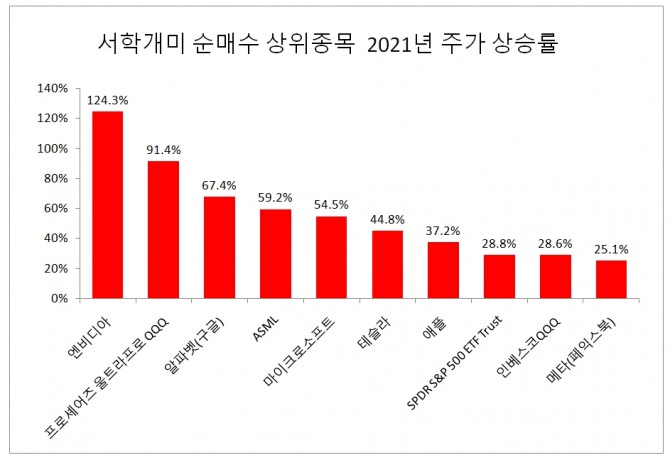2021년 서학개미 순매수 상위 종목의 주가등락률