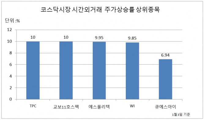 4일 한국거래소에 따르면 전날 주식시장 마감후 코스닥시장 시간외거래에서 TPC가 상한가를 기록했다. 자료=한국거래소