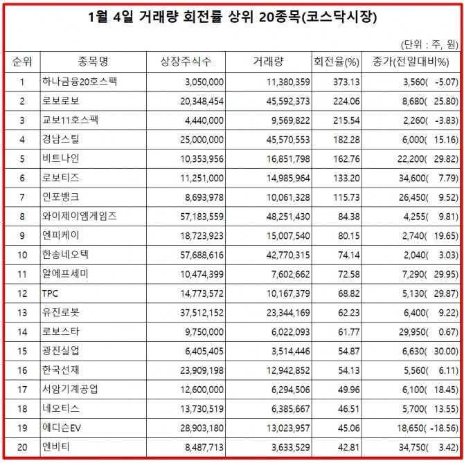 5일 한국거래소에 따르면 하나금융20호스팩은 전날 코스닥 시장에서 상장주식수 대비 거래량 비율이 373%로 가장 높았지만 주가는 5.07% 하락했다. 자료=한국거래소