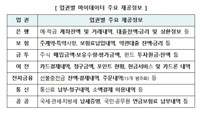  '내 손안의 금융비서'로 불리는 '마이데이터' 서비스가 전면 시행됐다. 자료=금융위원회