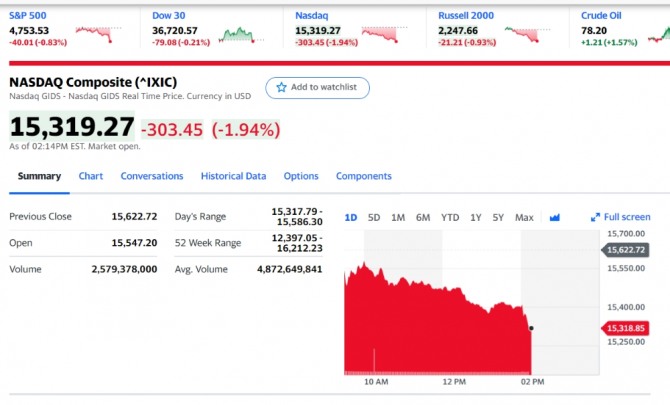 FOMC 의사록 공개 직후 미국 뉴욕증시 나스닥 다우지수 