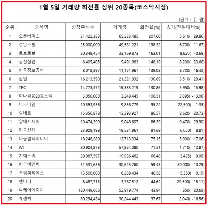 6일 한국거래소에 따르면, 오픈베이스는 전날 코스닥 시장에서 상장주식수 대비 거래량 비율이 207%로 가장 높았으며, 주가는 29.86% 상승한 5610원으로 마감했다.  자료=한국거래소