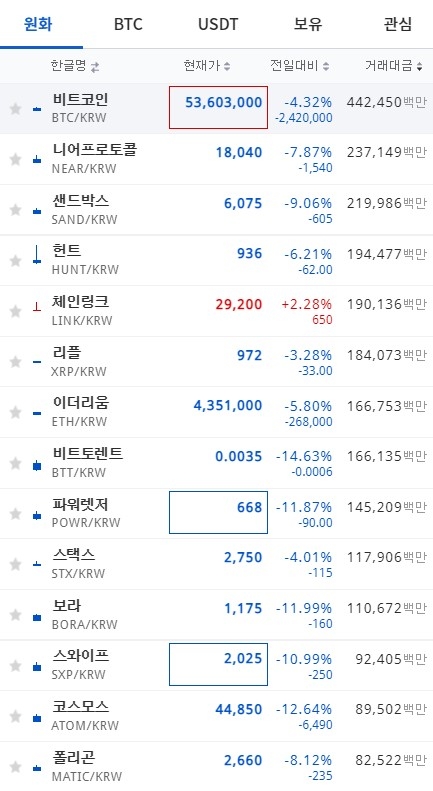 6일 오전 7시 12분 현재 업비트 코인 시황.