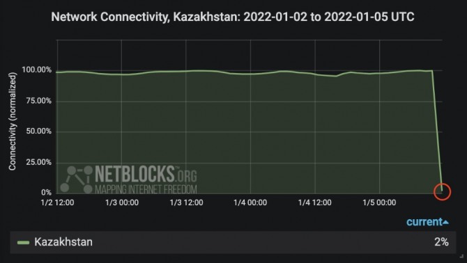 5일 카자흐텔레콤이 전국적으로 인터넷을 폐쇄해 카자흐스탄 인터넷 네트워크 연결이 약 2%로 떨어졌다. 도표 사진=넷블록스