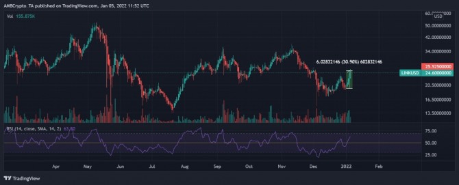 체인링크(LINK)/USD 가격 차트. 도표 출처=트레이딩뷰
