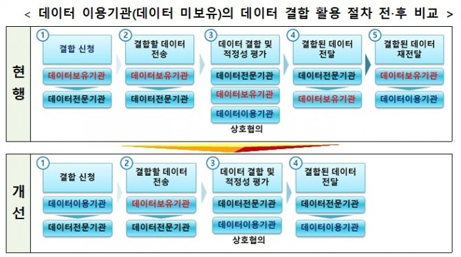 데이터 이용기관(데이터 미보유)의 데이터 결합 활용 절차 전·후 비교. 사진=금융위원회