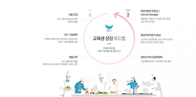 SPC그룹 파리크라상(기업대학) 교육생 로드맵. 사진=경희사이버대 제공