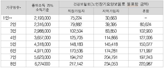 기준 중위소득 75% 소득 기준표(건강보험료 기준)