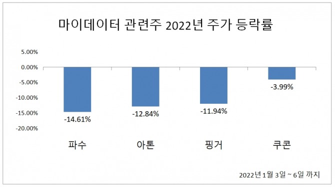 마이데이터 관련주 2022년 1월3일~6일까지 주가 등락률.  자료=한국거래소