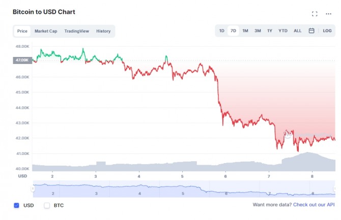 비트코인/USD 7일 차트. 자료 출처=코인마켓캡