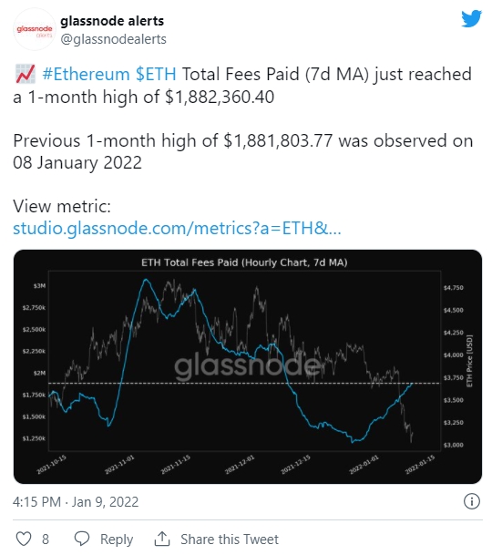 이더리움 수수료 지불 추이 도표. 출처=글래스노드
