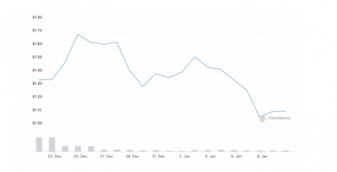 길드 오브 가디언(GOG) 토큰 가격 추이표. 도표 출처=코인게코