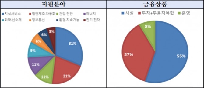 신산업 혁신기업 심사체계로 인한 금융지원의 지원분야 및 금융상품 비중 [사진=산업은행]