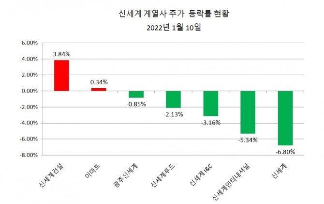 10일 신세계 계열사 주가 등락률. 자료=한국거래소