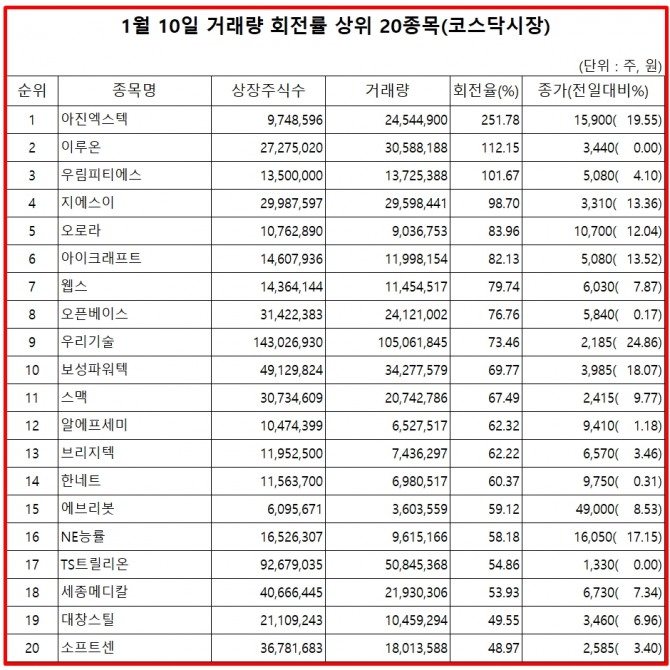 11일 한국거래소에 따르면, 아진엑스텍은 전날 코스닥 시장에서 상장주식수 대비 거래량 비율이 251%로 가장 높았으며, 주가도 19.55% 상승한 15900원으로 마감했다.  자료=한국거래소