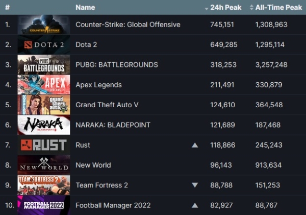 스팀에서 10일 기준 최다 접속자를 기록한 게임 순위. 화살표는 1월 2일 순위와 비교한 것. 사진=밸브
