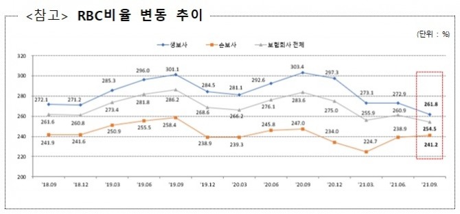 RBC비율 변동 추이. 그래프=금융감독원