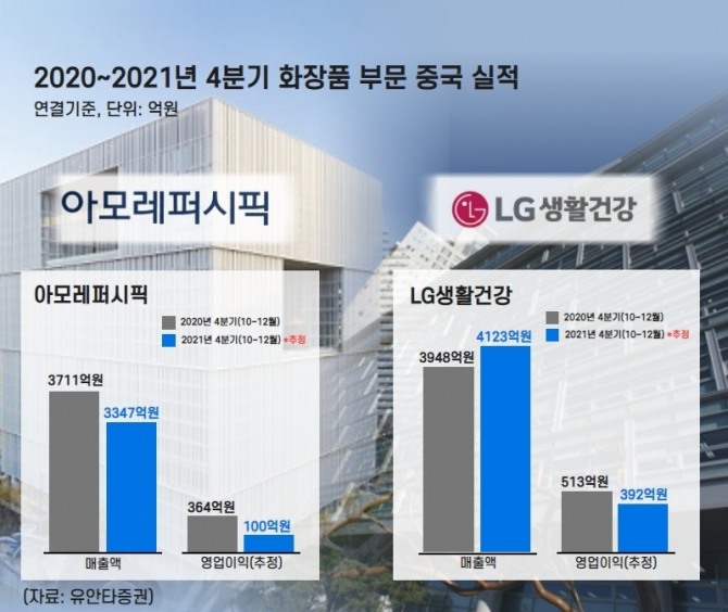 아모레퍼시픽·LG생활건강 2020~2021년 4분기 화장품 부문 중국 실적. 그래픽=안희진 기자