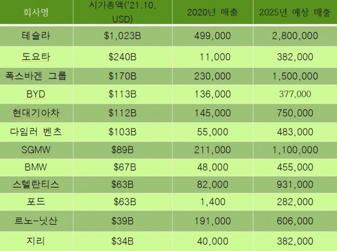 주요 자동차 기업들의 EV 매출액