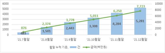 착오송금 반환지원 신청 현황 [자료=예금보호공사]