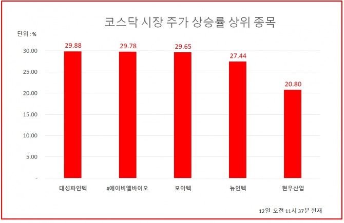 12일 코스닥시장 주가상승률 TOP 5 자료=한국거래소