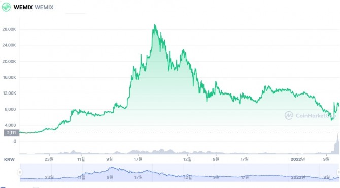 2021년 10월 13일부터 2022년 1월 12일까지 위믹스 원화 가격 차트. 사진=코인마켓캡